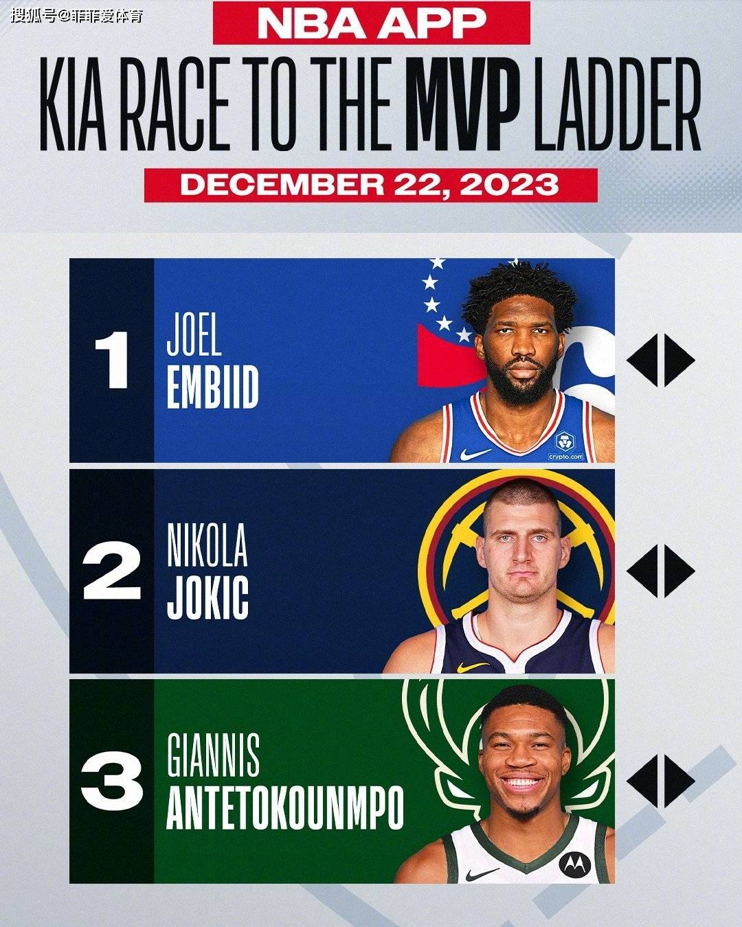 【娱乐888】NBA最新MVP榜出炉：恩比德领衔，杜兰特小卡前十，詹姆斯仅获提名
